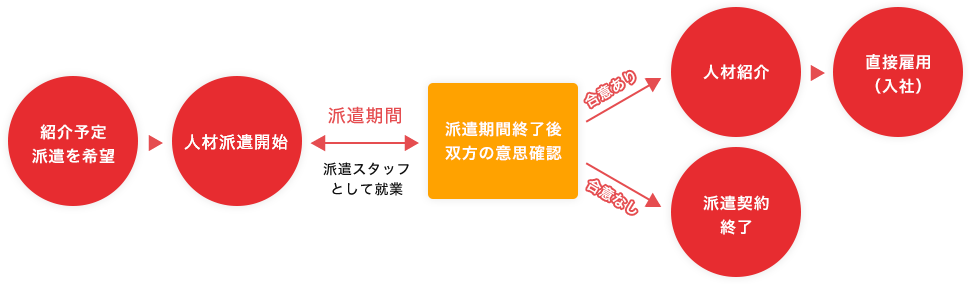 派遣のしくみ
