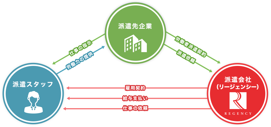 派遣のしくみ